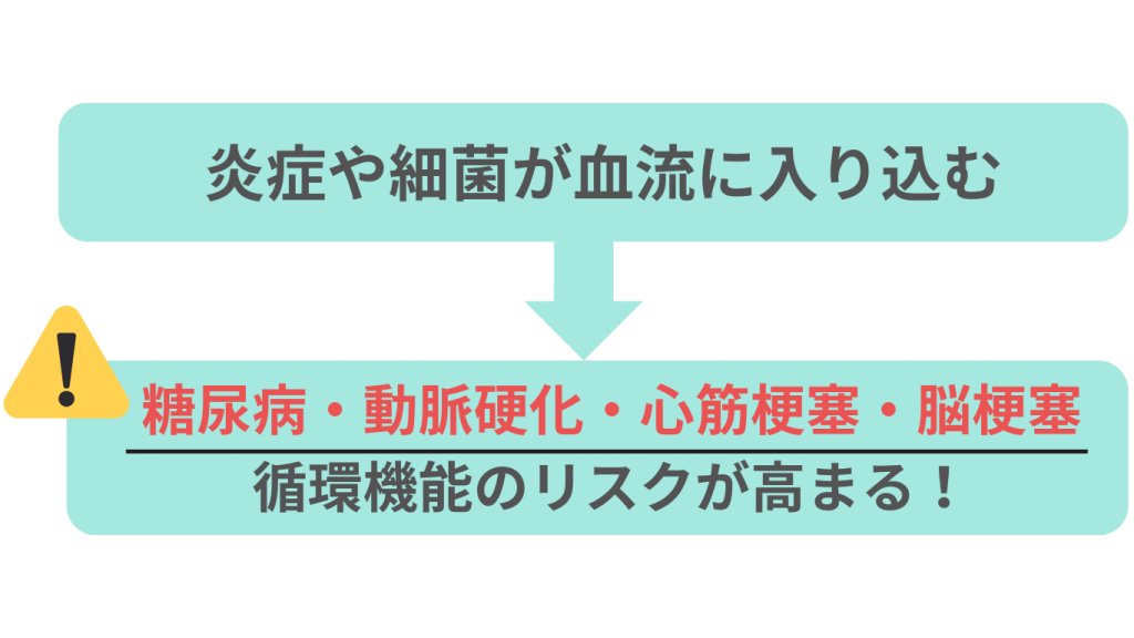 歯周病のリスク。ナルト先生を中心に安心の歯科医療を提供。オールオン4ザイゴマクリニック。