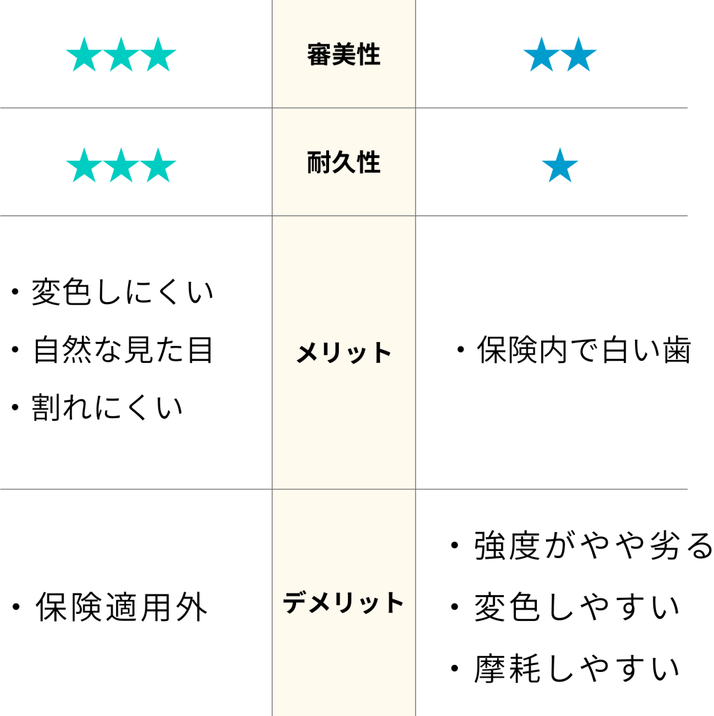 セラミックとCAD/CAMの比較表。ナルト先生を中心に安心の歯科医療を提供。オールオン4ザイゴマクリニック。