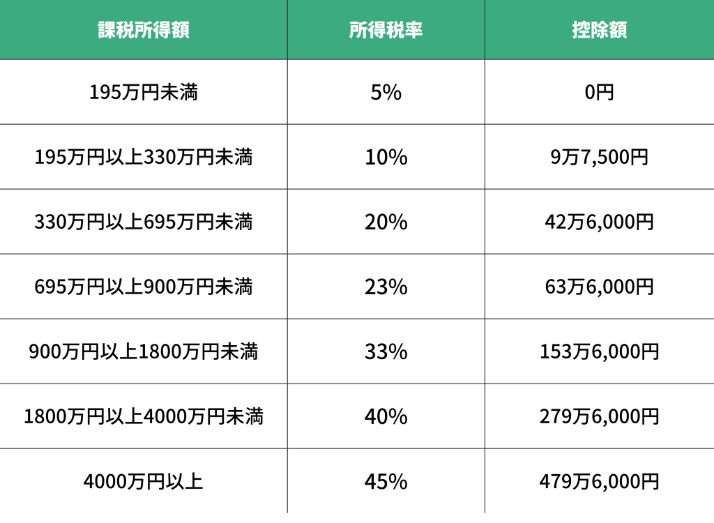 所得税率の表。ナルト先生を中心に安心の歯科医療を提供。オールオン4ザイゴマクリニック。